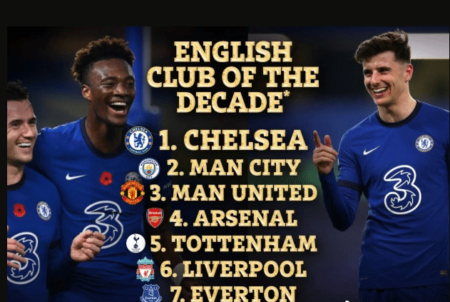 IFFHS评英超十年最佳球队：曼城第二，曼联第三，利物浦第六！