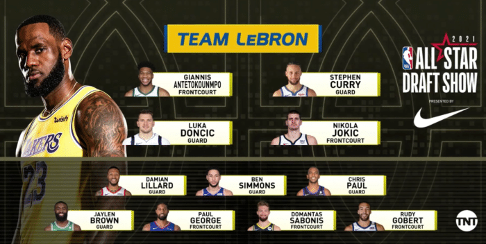 全明星哪队更强？超7成球迷支持詹姆斯队！阵容攻防俱佳太全面