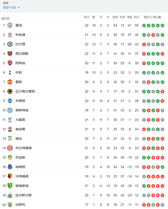 英超积分榜：利物浦反超切尔西，曼城一骑绝尘