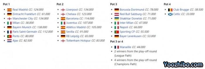 下赛季欧冠分档：皇马、曼城、拜仁1档
