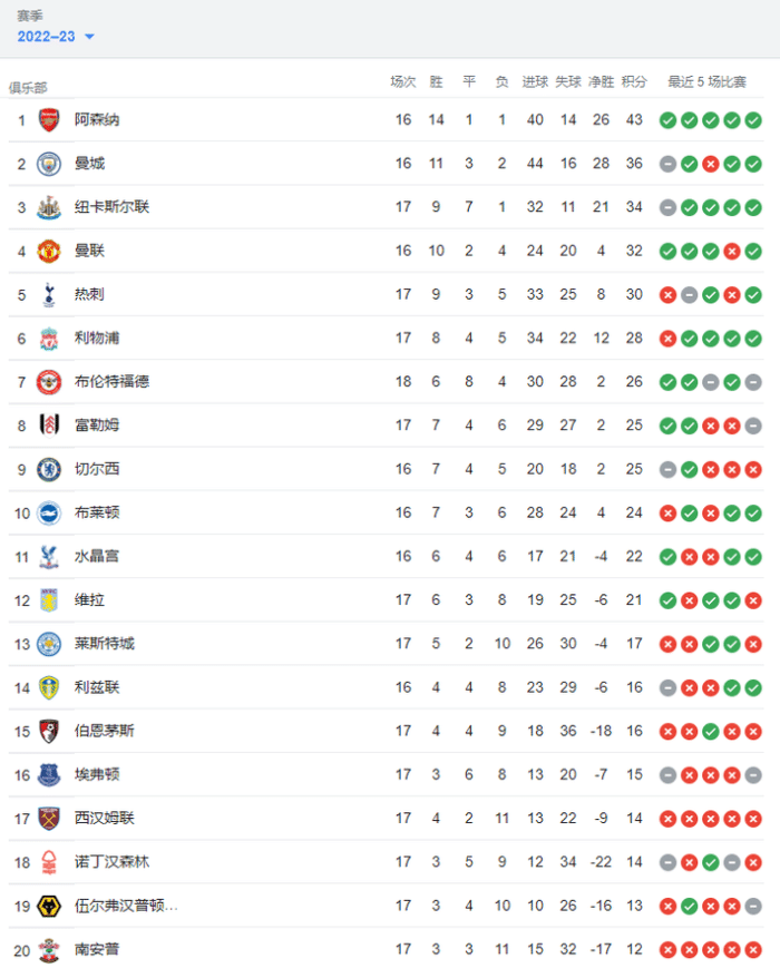 能进欧冠不？利物浦输球后排第6，落后前四4分