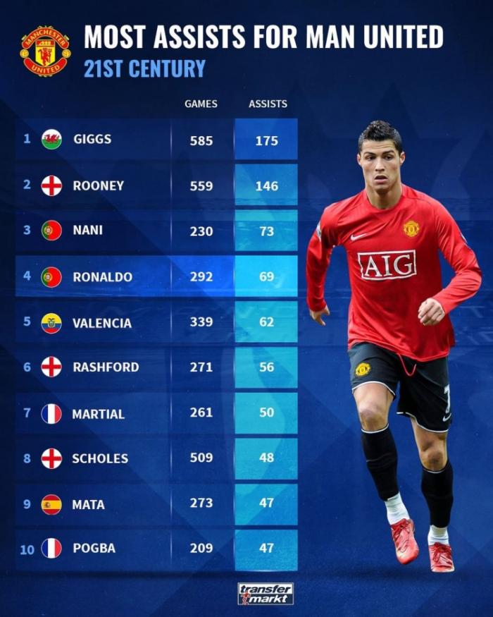 曼联本世纪助攻榜：吉格斯榜首，C罗第四，现在曼联队内五人上榜！