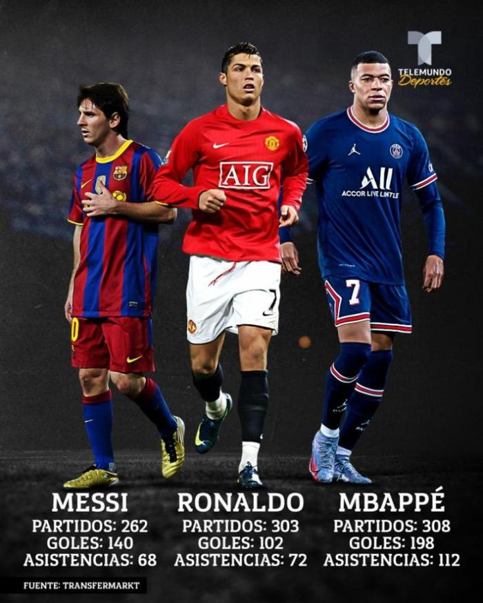 姆巴佩23岁198球112助，数据超同龄的梅罗