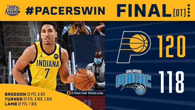 步行者120-118加时险胜魔术 布罗格登23&准绝杀