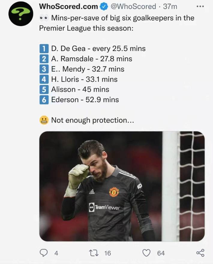 BIG6门将扑救频率：德赫亚高居榜首