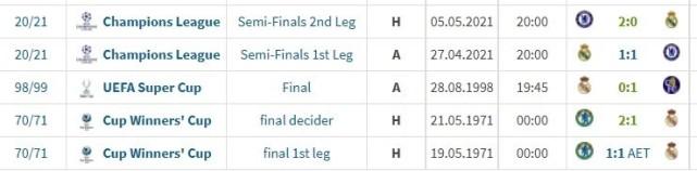 欧冠8强刺激看点！13冠霸主死磕卫冕冠军，皇马遇苦主：5战切尔西0胜