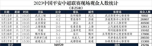 中超第25轮观众人数：国安主场超4万最多三镇最少