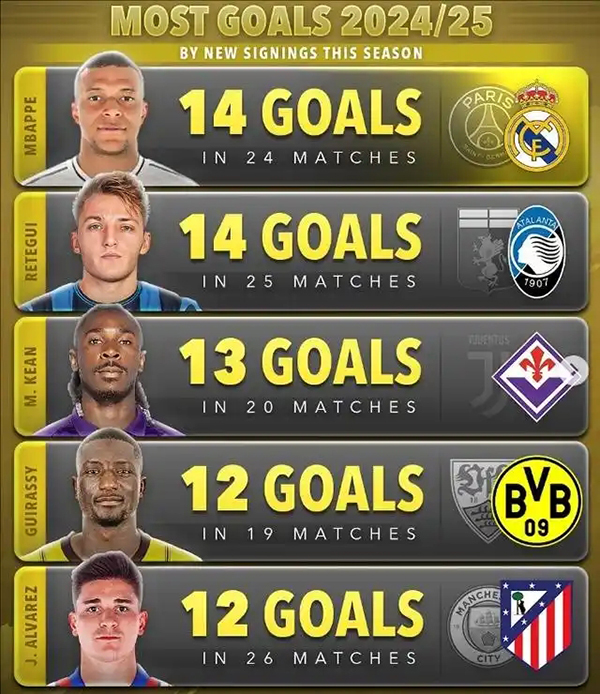 姆巴佩领衔2024-25赛季新转会球员进球榜，Score90 数据为证