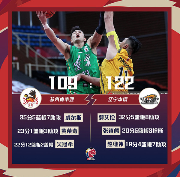 辽宁122-109力克江苏 郭艾伦32+8 吴冠希22+12