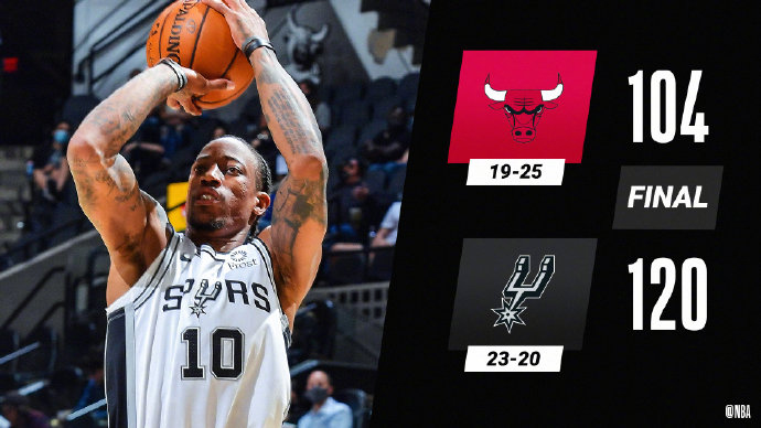 马刺120-104战胜公牛 珀尔特尔20+9 武神首秀21+9