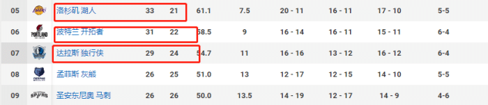 狂野西部排名：6队基本锁定季后赛，第6成烫手山芋，湖人进退两难