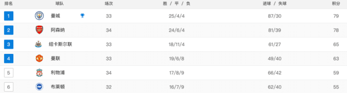 英超争四形势生变？曼联3轮浪掉5分！利物浦5连胜猛冲，纽卡最稳