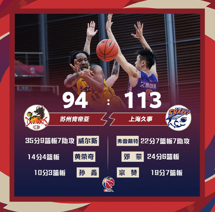 上海113-94击败江苏 宗赞19+7 威尔斯35+9+7 吴冠希伤退