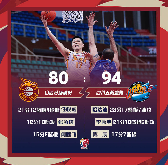 四川94-80战胜山西 哈达迪23+17+7 李原宇21+10+5 任骏威21+12