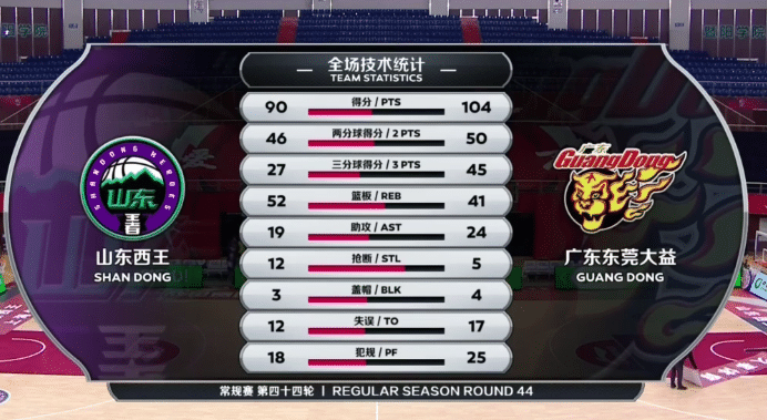 广东双杀山东！罗萨称输给最后3分钟的马尚，杜锋点出不足