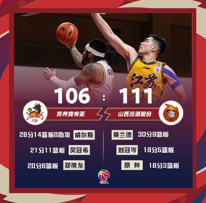 山西111-106险胜江苏 莫兰德30+9 威尔斯28+14+8