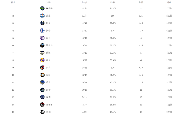NBA西部最新排名！快船升至第四，湖人3连败，勇士紧追太阳
