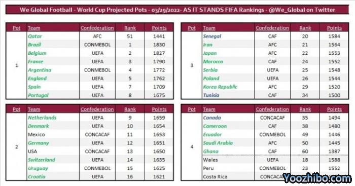卡塔尔+7大强队确定第一档，德国第二档