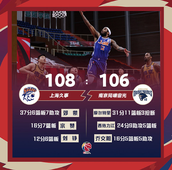 上海108-106逆转同曦 邓蒙37+6+7 摩尔特里31+11