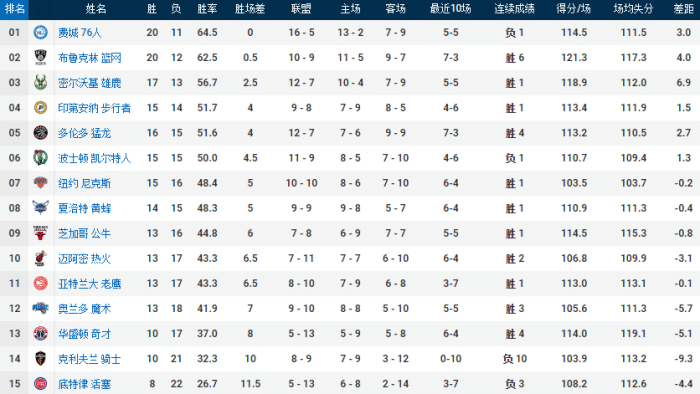 东部格局变动！篮网逼近榜首，绿军跌至第6，猛龙崛起+骑士10连败