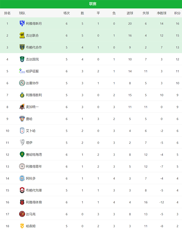沙特联赛领头羊再度易主，内马尔首秀登顶，C罗压力大