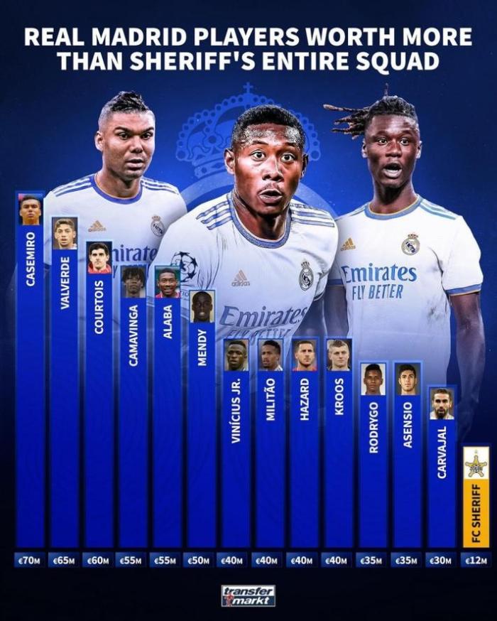 德转：皇马有13人超过谢里夫全队身价