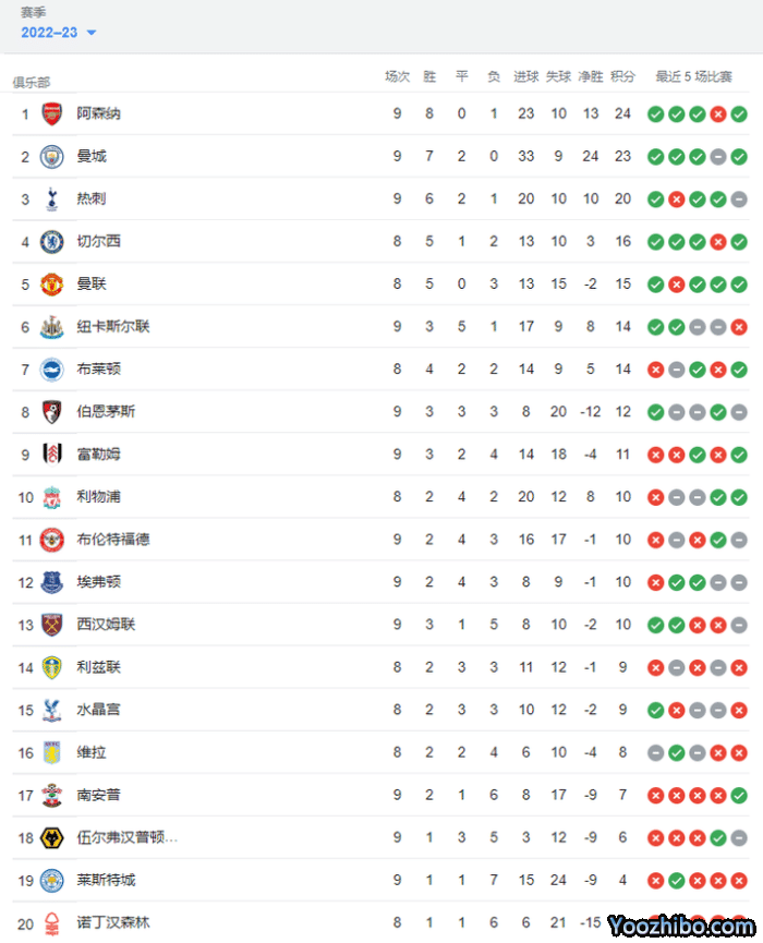 英超积分榜：阿森纳重回榜首，利物浦排名第10