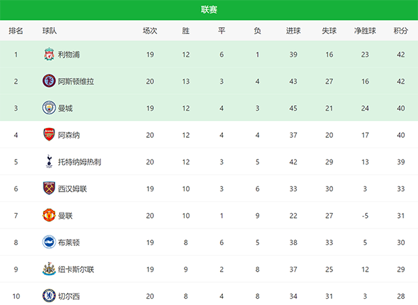 英超最新争冠格局！阿森纳掉队，维拉搅局，曼城利物浦被看好