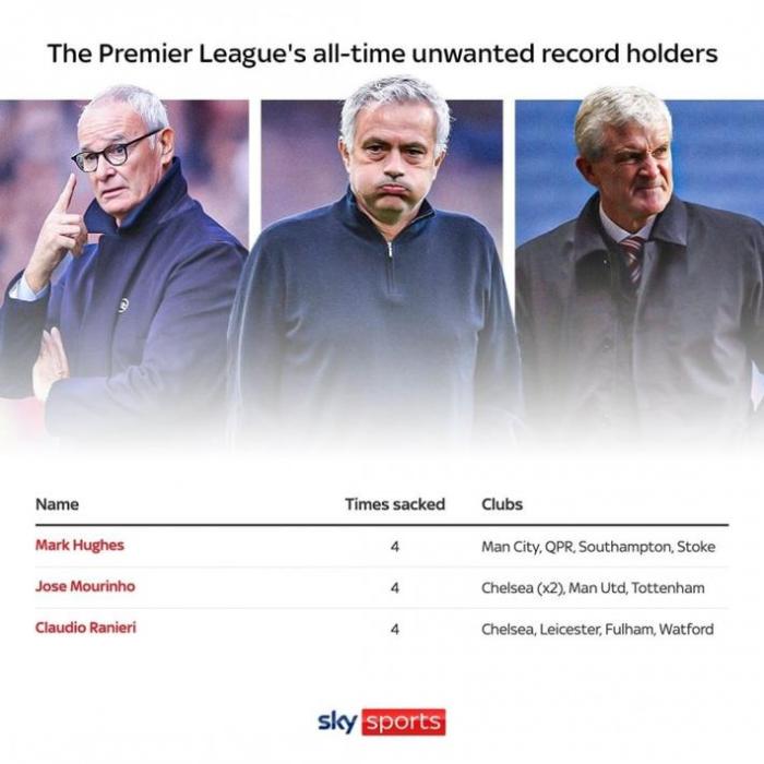 英超被解雇次数最多的教练：拉涅利、穆帅、休斯