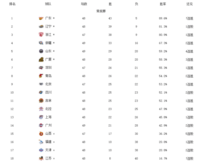 CBA最新排名！浙江锁定前三，山东晋级季后赛，马布里渔翁得利