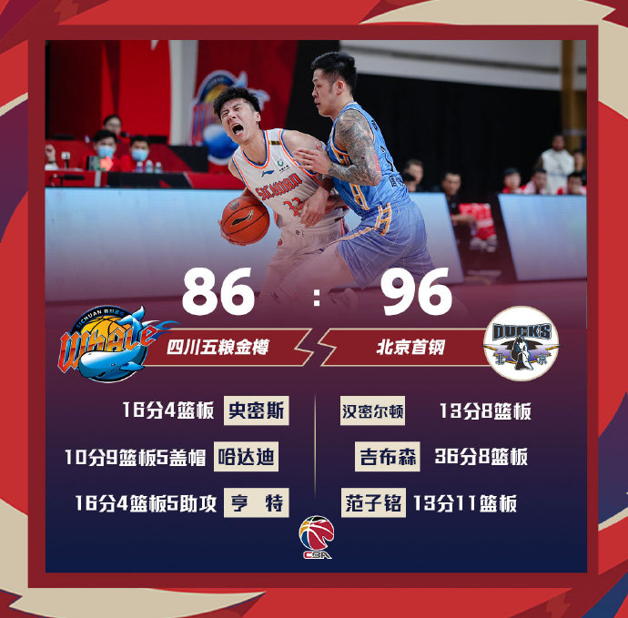 北京96-86战胜四川 吉布森36+8 范子铭13+11 哈达迪伤退