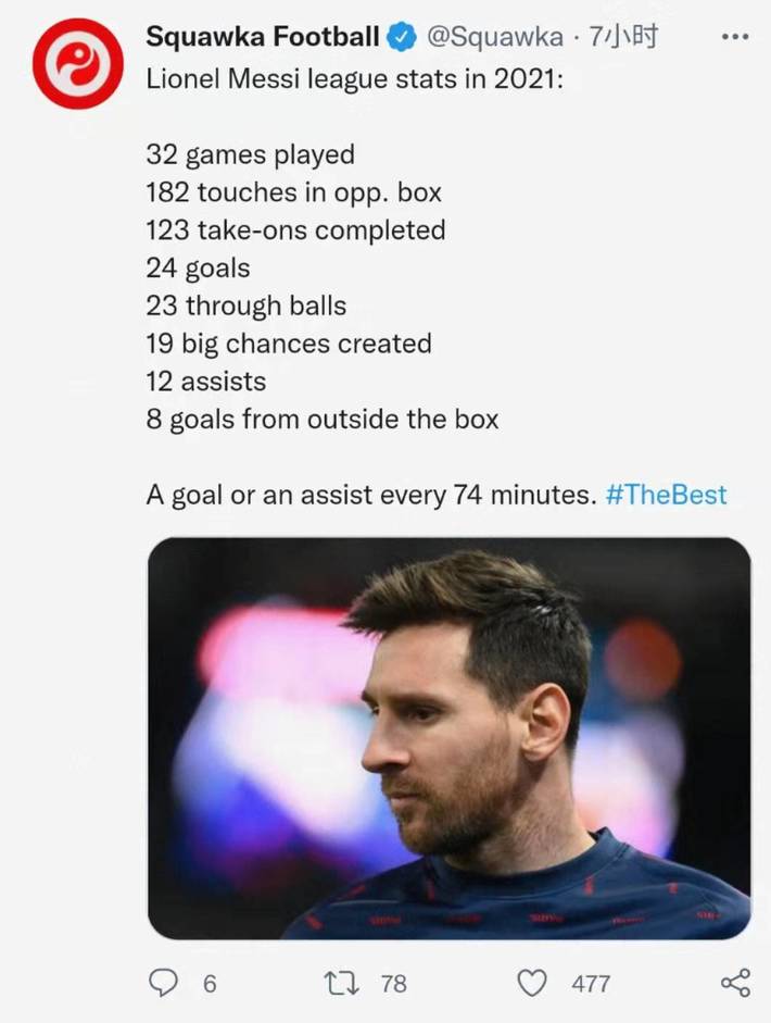 梅西2021年联赛数据：24球12助攻