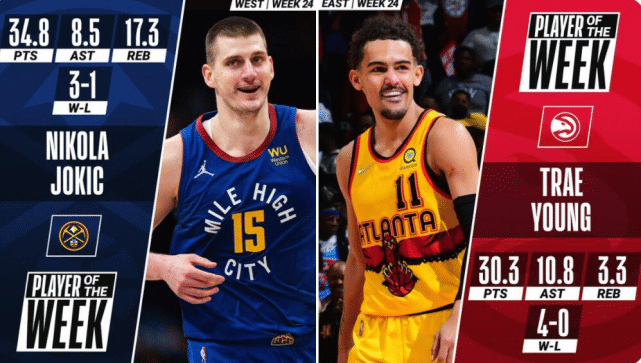 NBA公布周最佳！约基奇超甜瓜创队史纪录 杨三次当选比肩老鹰名宿