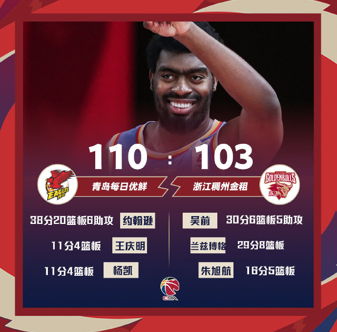 青岛110-103战胜浙江 达卡里38+20+5 吴前30+6
