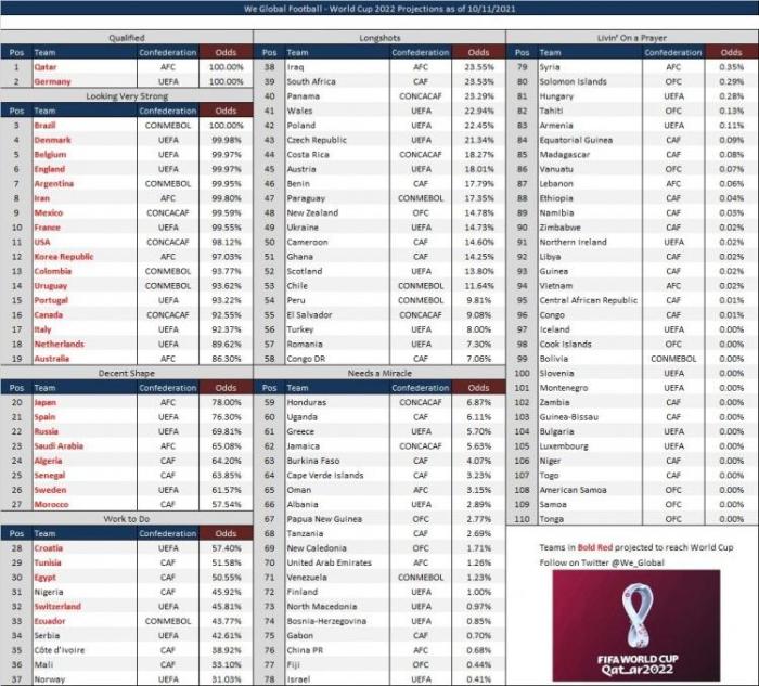 外媒预测世界杯晋级概率：国足晋级概率稍有提升