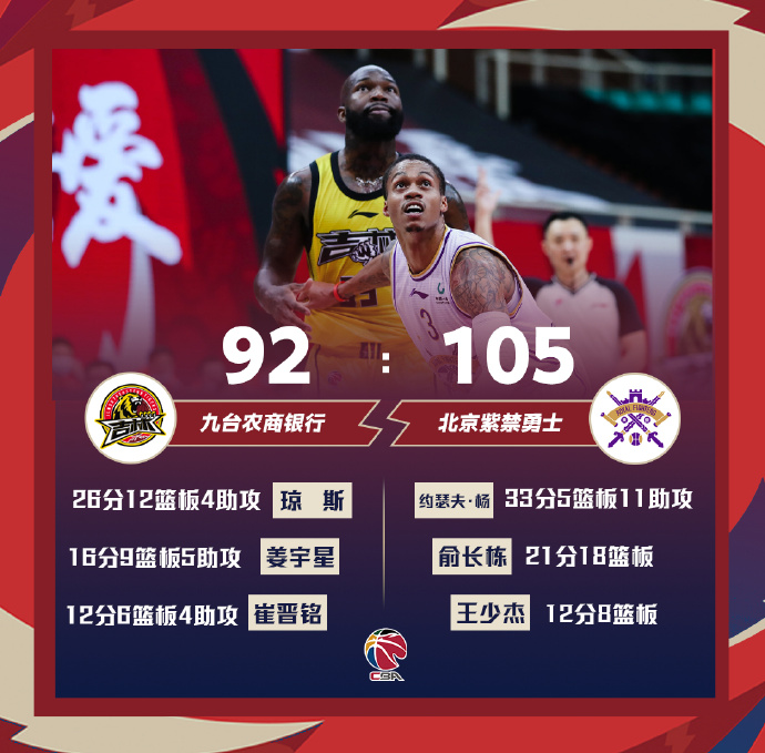 北控105-92大胜吉林 约瑟夫-杨33+11 俞长栋21+18