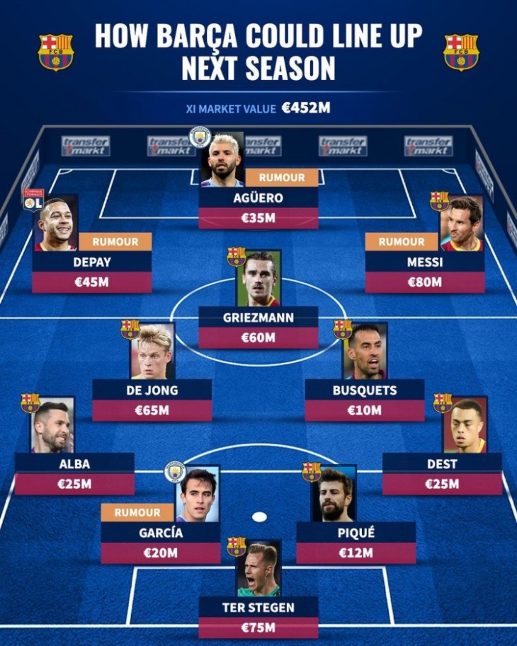 德转预测巴萨下赛季首发：梅西搭档阿圭罗、德佩