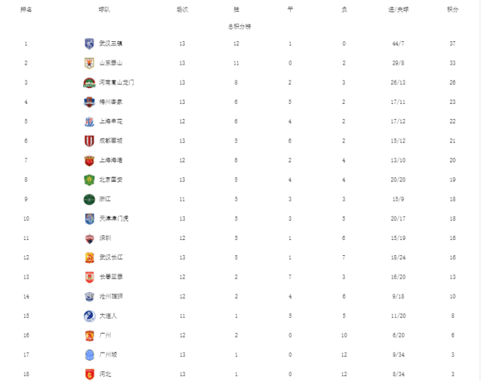 中超最新排名：升班马10连胜力压泰山 国安止颓势