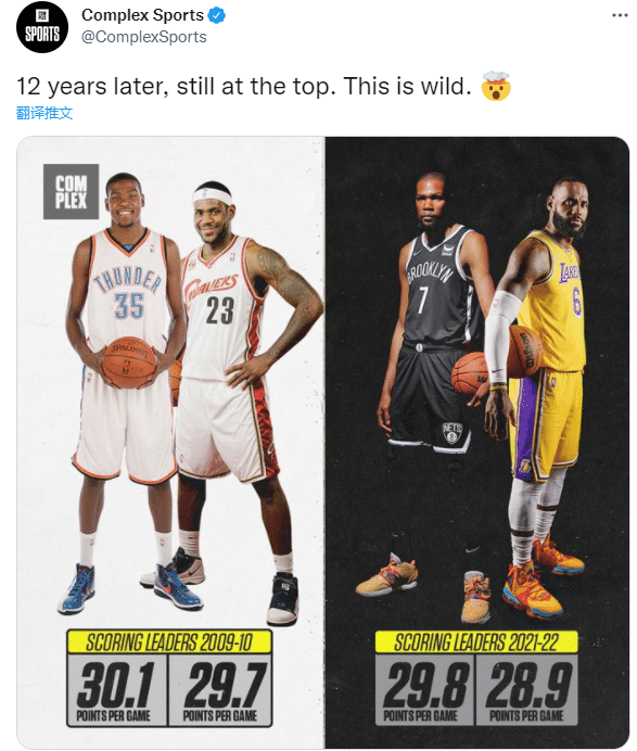 詹皇杜兰特场均仅差0.9分！美媒对比两个得分：12年后仍统治联盟