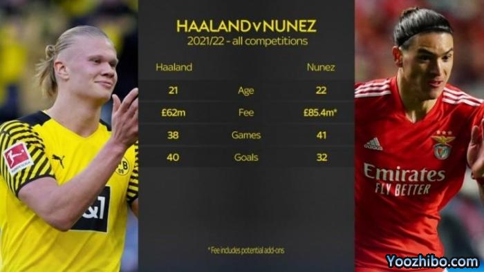 谁更强？哈兰德38场40球，努涅斯41场32球