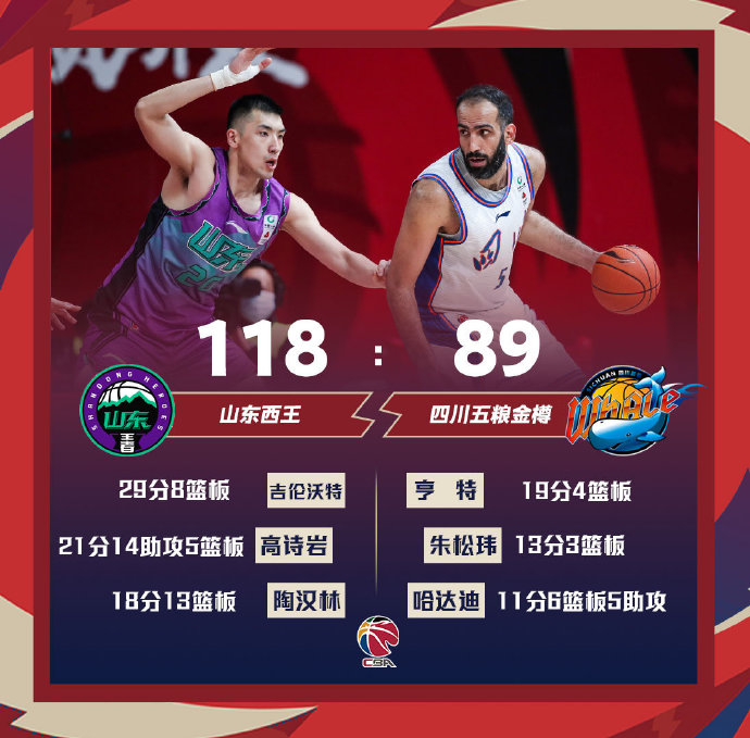 山东118-89大胜四川 高诗岩21+5+14 吉伦沃特29分