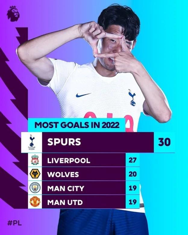 无限火力！热刺今年联赛已打进30球，英超第一