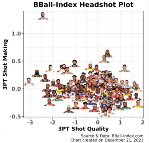三分能力榜！库里断层式领跑，东契奇出手难度最高，威少太尴尬