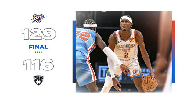 篮网116-129不敌雷霆 亚历山大31+7+6 杜兰特36+11