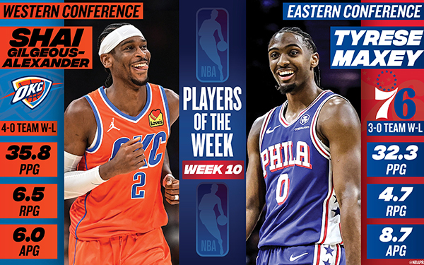 周最佳花落谁家？NBA官方宣布亚历山大、马克西当选，欧文里夫斯获提名