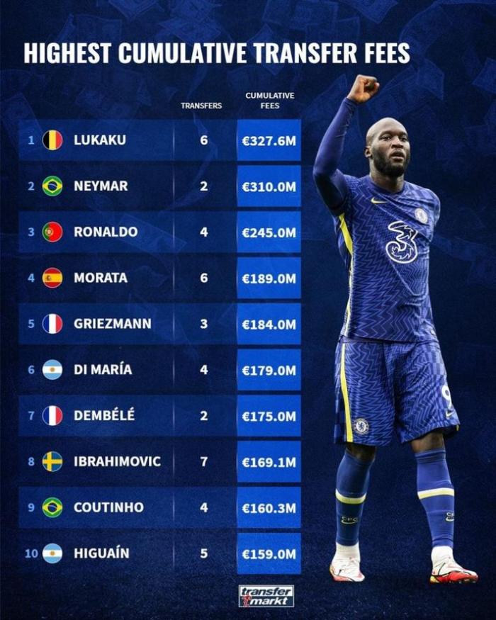 足坛累积转会费排行榜：卢卡库6次转会超3亿第一