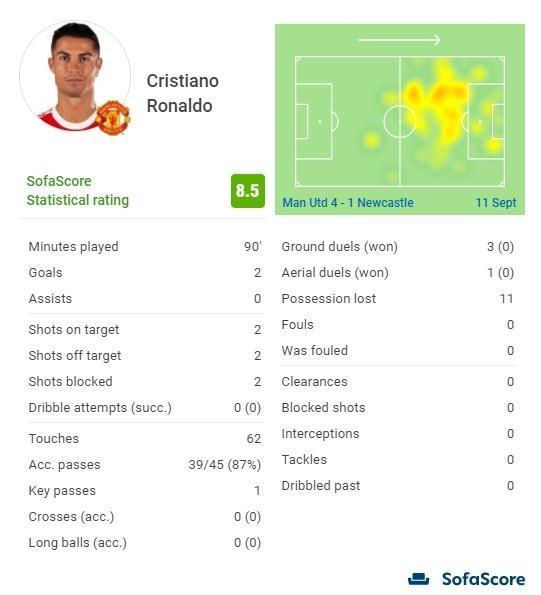 C罗首秀6次射门进2球，获评8.5分