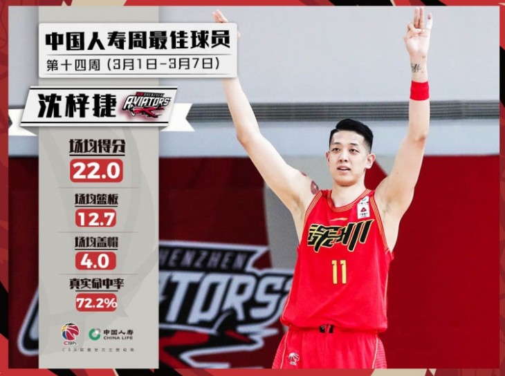 沈梓捷和马尚-布鲁克斯当选CBA周最佳球员