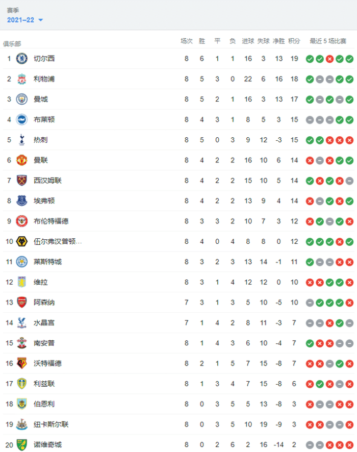 英超积分榜：切尔西8轮19分领跑，曼联跌出前四