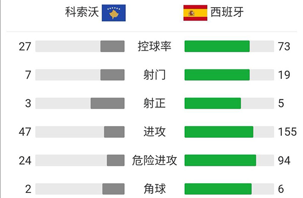 西班牙2-0科索沃 福纳尔斯破门费兰托雷斯建功
